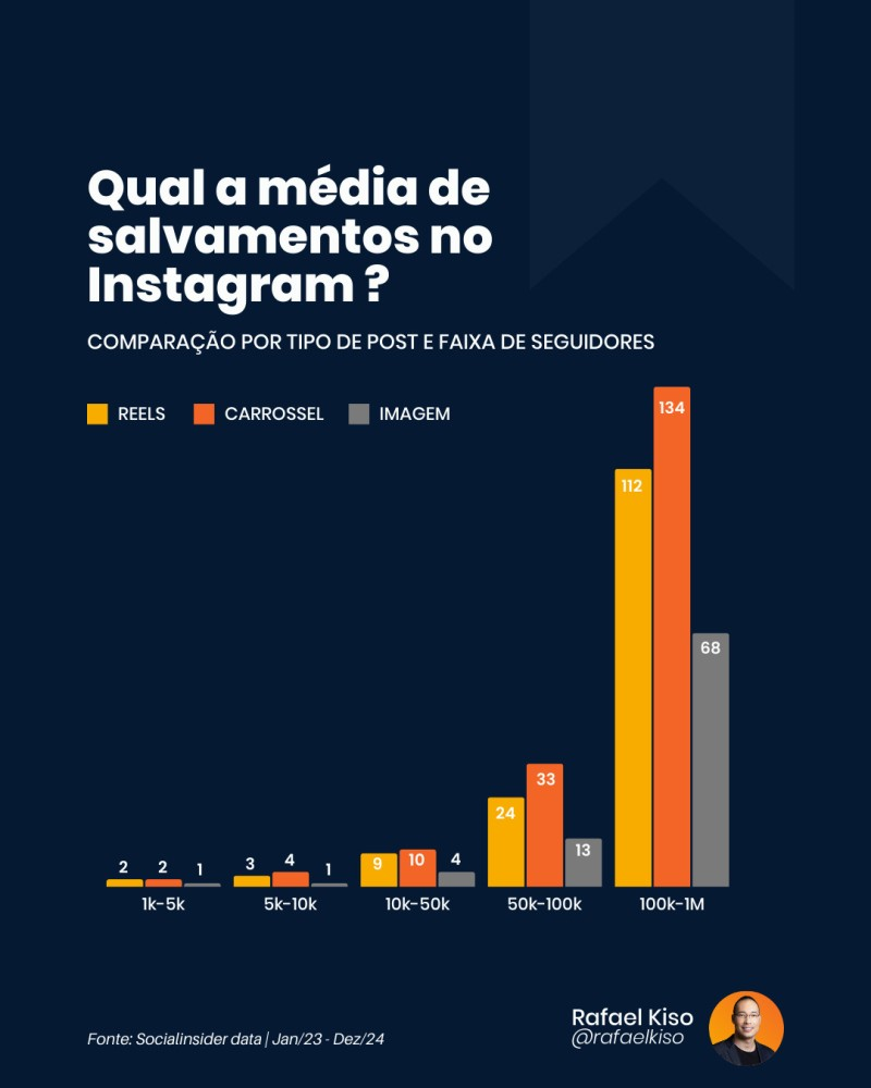 Infográfico: Taxa média de salvamentos no Instagram: comparação por tipo de post e faixa de seguidores.