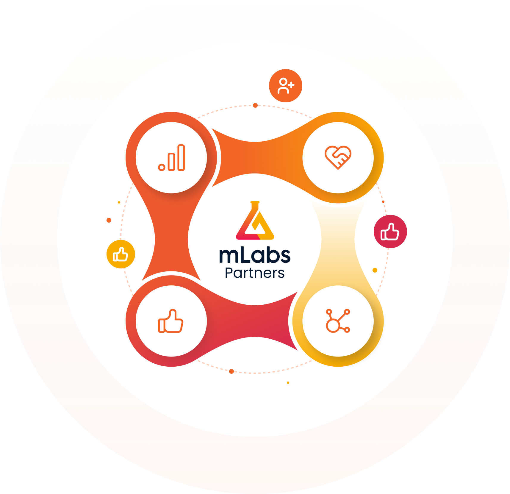 Imagem com logo da mlabs com ícones que representam parceria, crescimento e colaboração em volta.