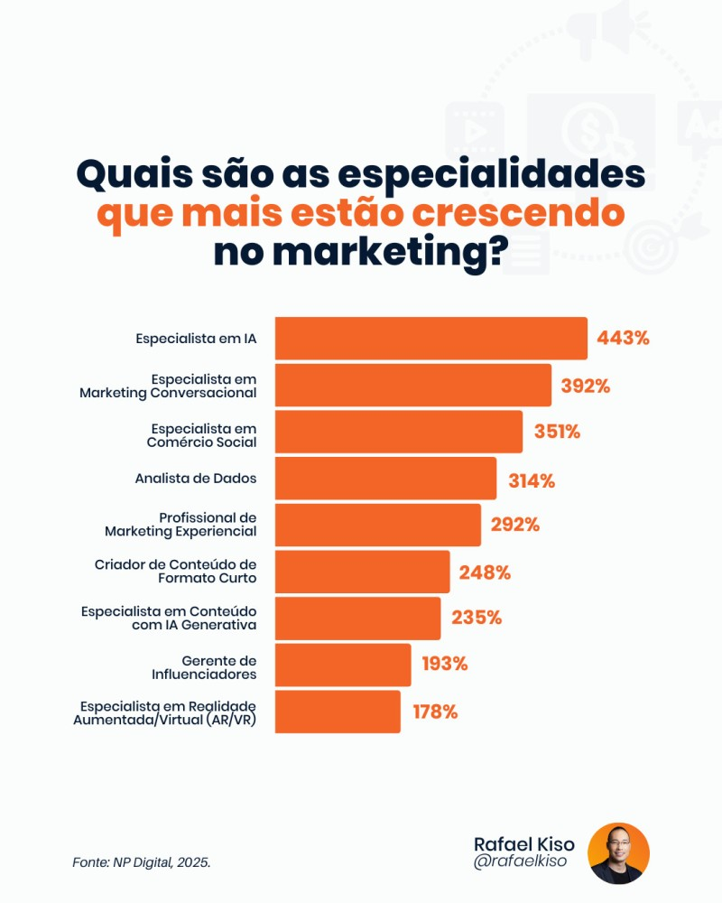 Infográfico: quais são as especialidades que mais crescem no marketing?