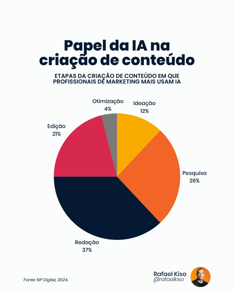 Infográfico: Papel da IA na criação de conteúdo.