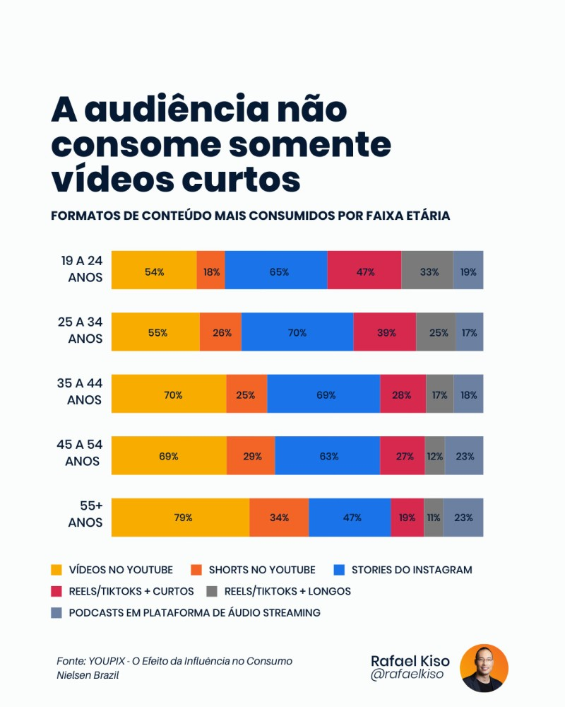 Infográfico: Formatos de conteúdo mais consumidos por faixa etária.