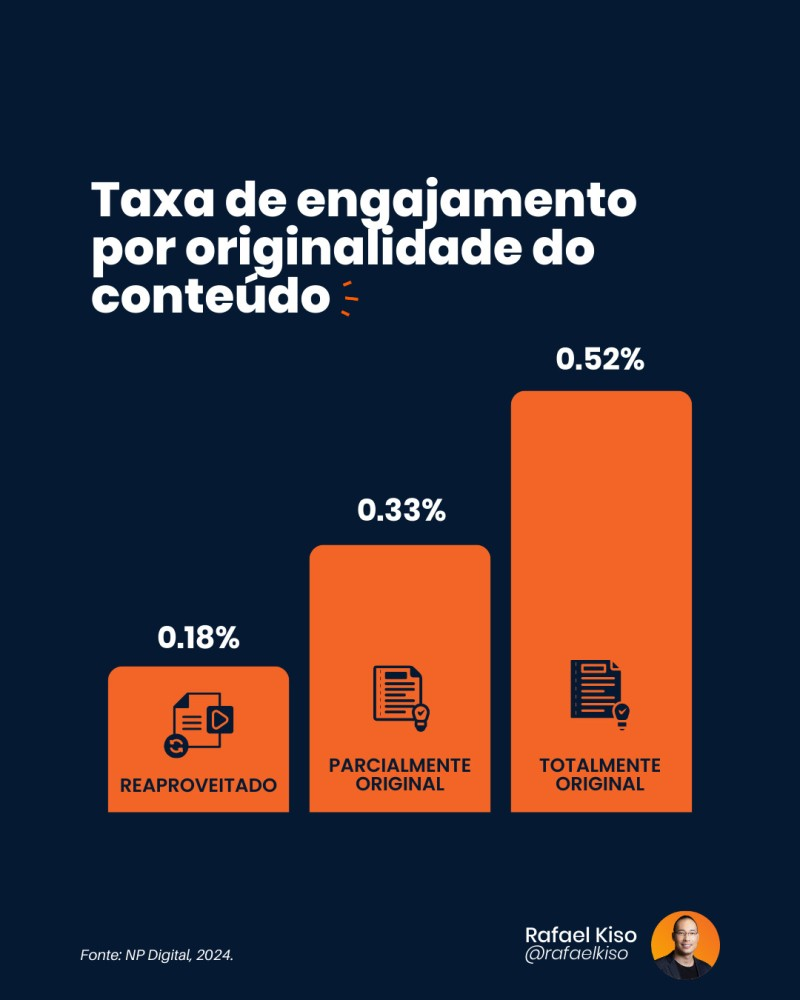 Infográfico: Taxa de engajamento por originalidade do conteúdo.