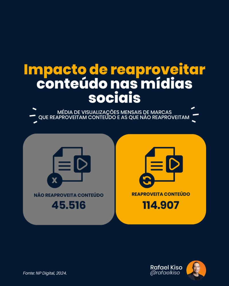Infográfico: Média de visualizações mensais de marcas que reaproveitam conteúdo e as que não aproveitam.