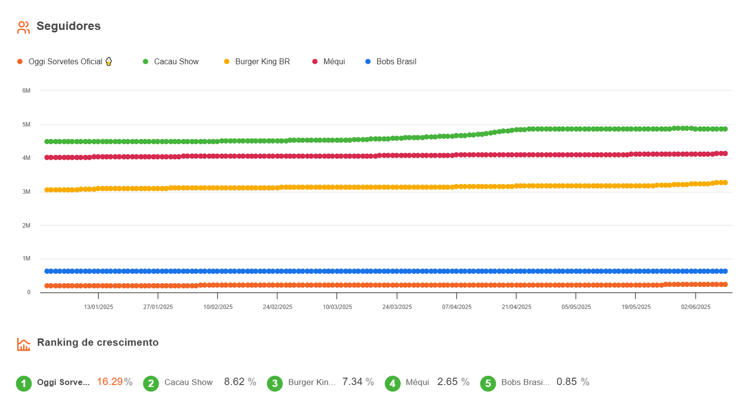 Gráfico de crescimento das maiores franquias de alimentos do Brasil no Instagram.