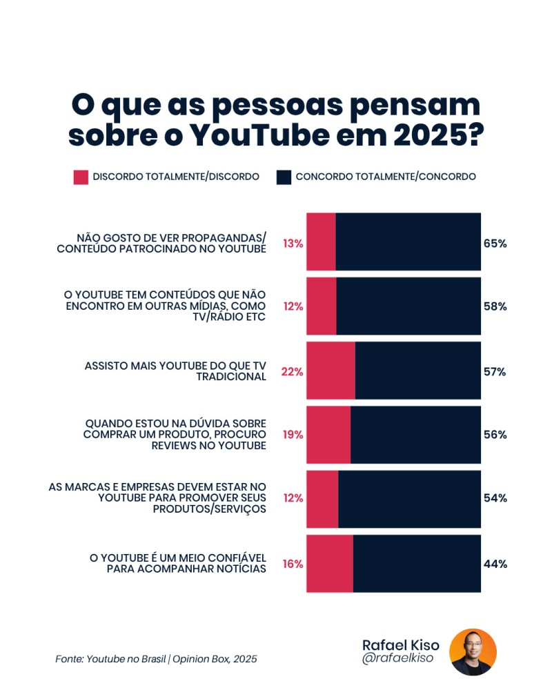 Infográfico: Vale a pena criar conteúdo para YouTube?