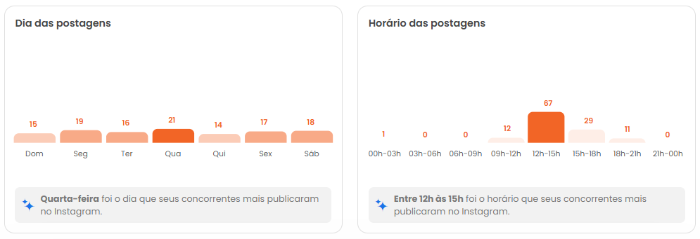 Dias e horários de publicação do Bob's Brasil no Instagram.