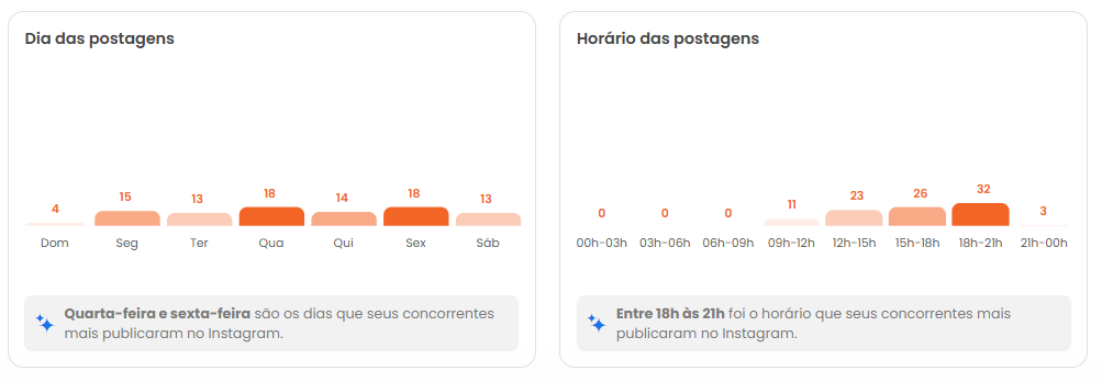 Dias e horários de publicação do Burger King Brasil no Instagram.
