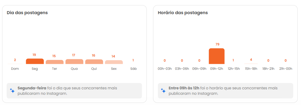 Dias e horários de publicação da Oggi Sorvetes no Instagram.