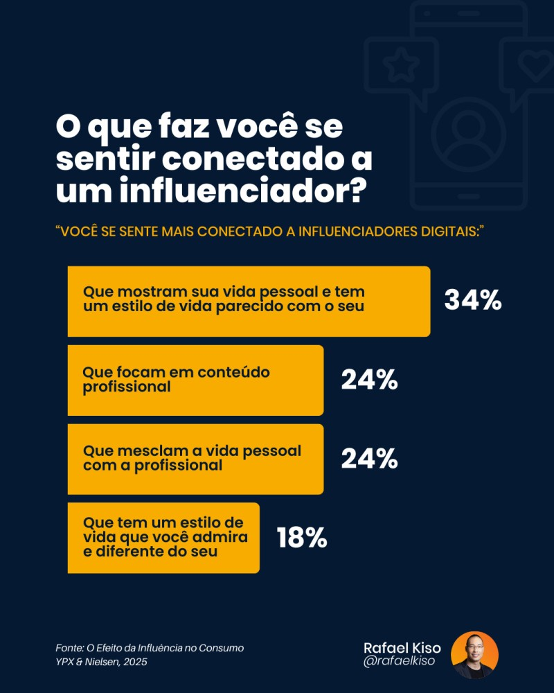 Infográfico: o que faz o consumidor se sentir conectado a um influenciador?
