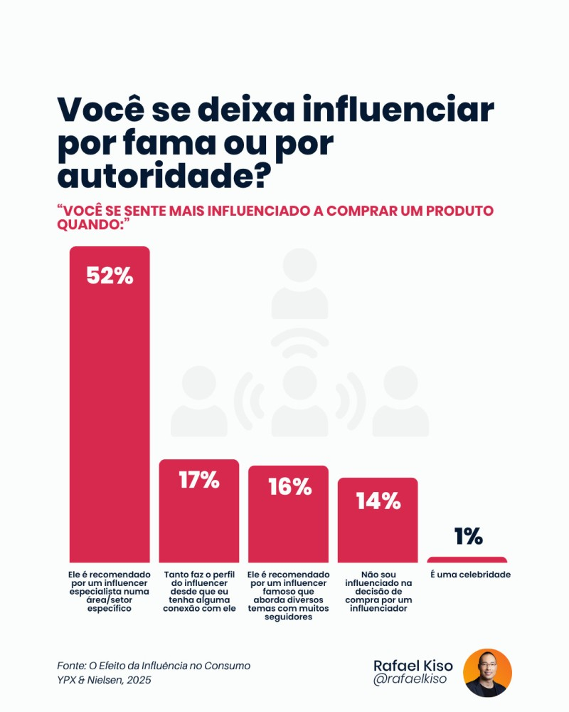 Infográfico: os consumidores se deixam influenciar por fama ou autoridade?