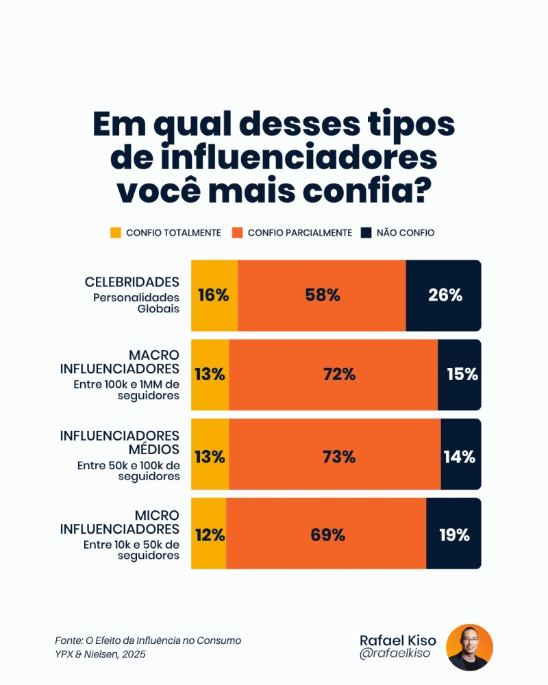 Infográfico: tipos de influenciadores mais confiáveis.