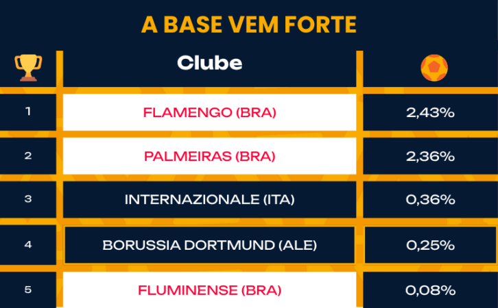 Prêmio A Base Vem Forte: os clubes com maior crescimento de seguidores da Copa do Mundo de Clubes.