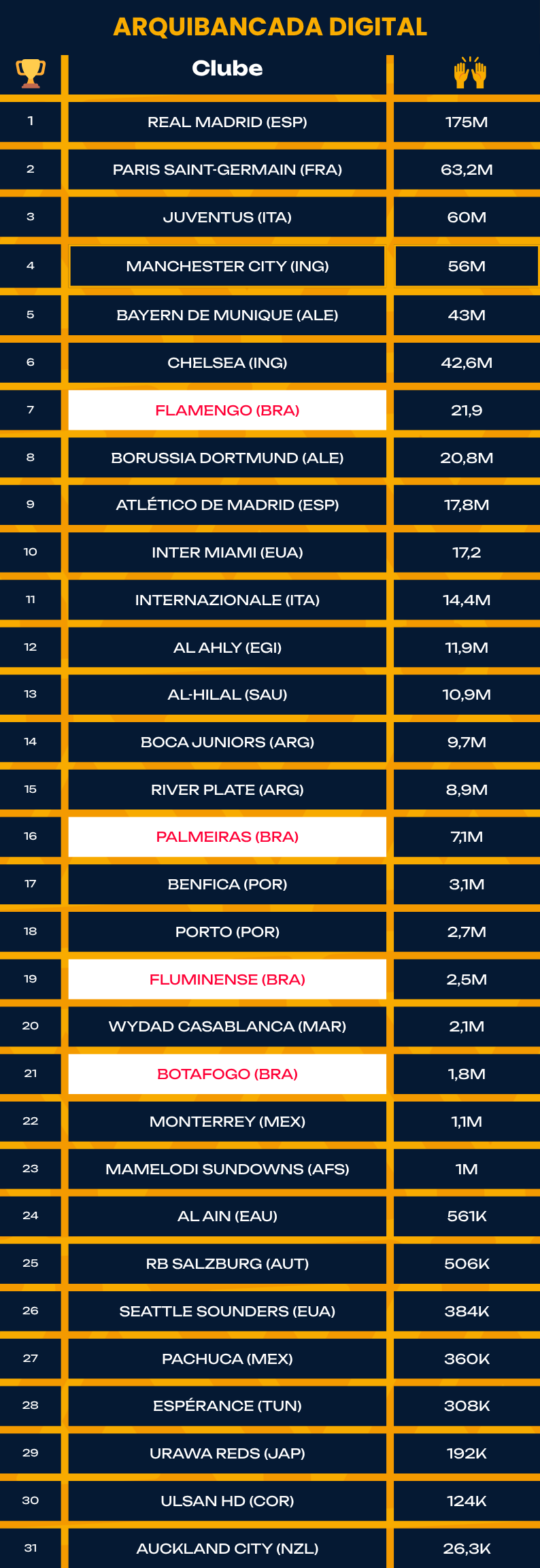 Prêmio Arquibancada Digital: os clubes com mais seguidores da Copa do Mundo de Clubes.