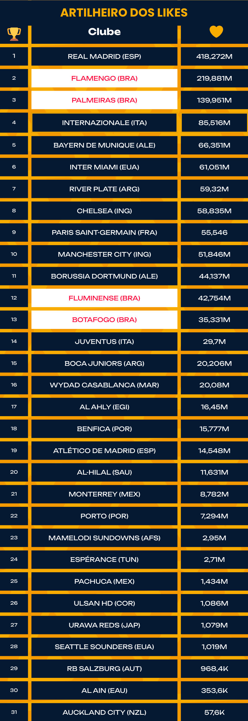 Prêmio Artilheiro dos Likes: os clubes com mais curtidas da Copa do Mundo de Clubes.
