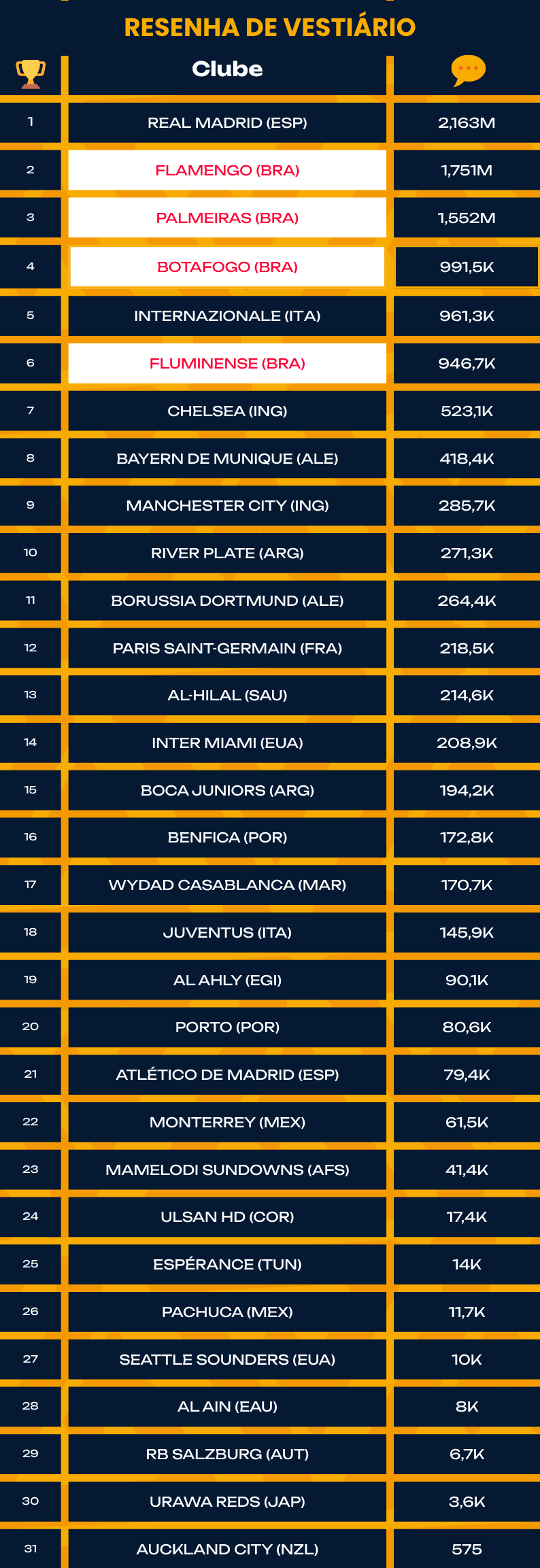 Prêmio Resenha de Vestiário: os clubes com mais comentários da Copa do Mundo de Clubes.