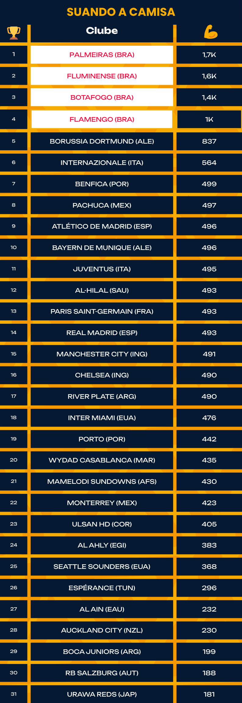 Prêmio Suando a Camisa: os clubes com maior quantidade de posts da Copa do Mundo de Clubes.