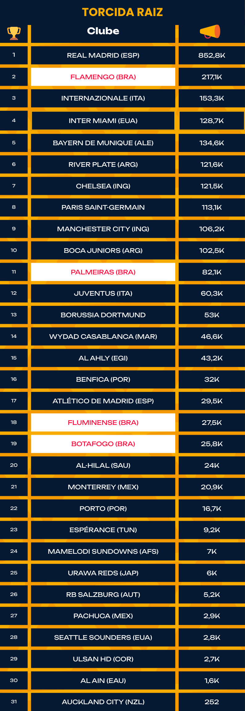 PRÊMIO TORCIDA RAIZ (MÉDIA DE INTERAÇÃO POR POST)