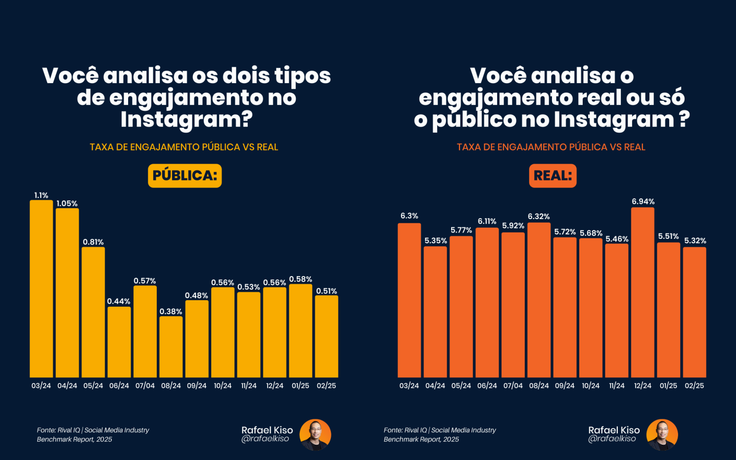Infográfico: taxa de engajamento pública x engajamento real.