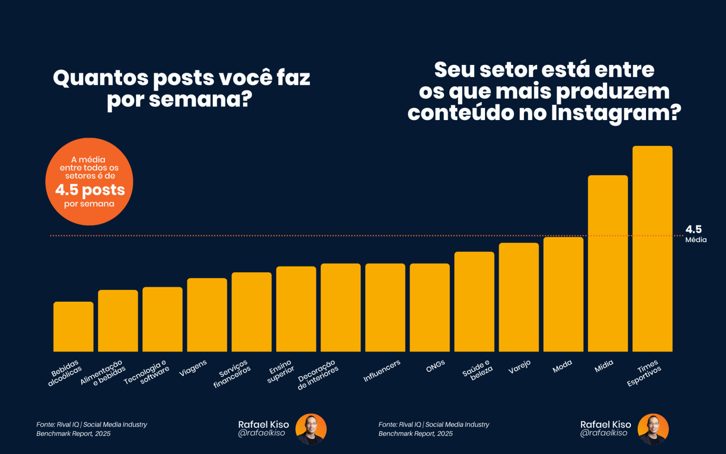Infográfico: quantidade de posts semanais por setor.