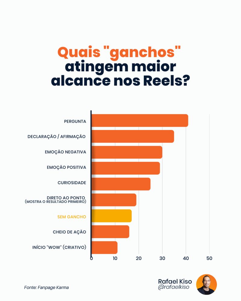 Infográfico: Quais ganchos atingem maior alcance nos Reels?