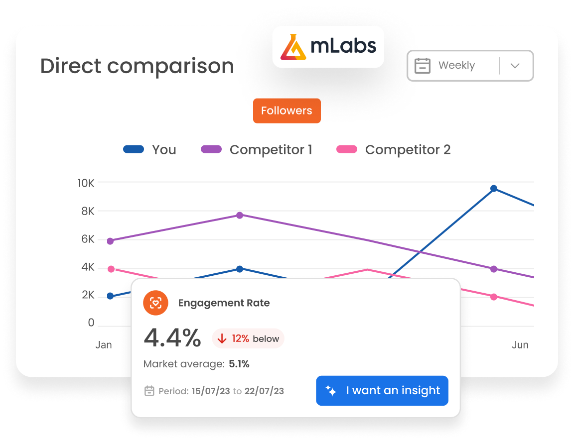competitors_-Followers-Report-mLabs Image shows the comparative followers chart of competitors from the mLabs Instagram report.