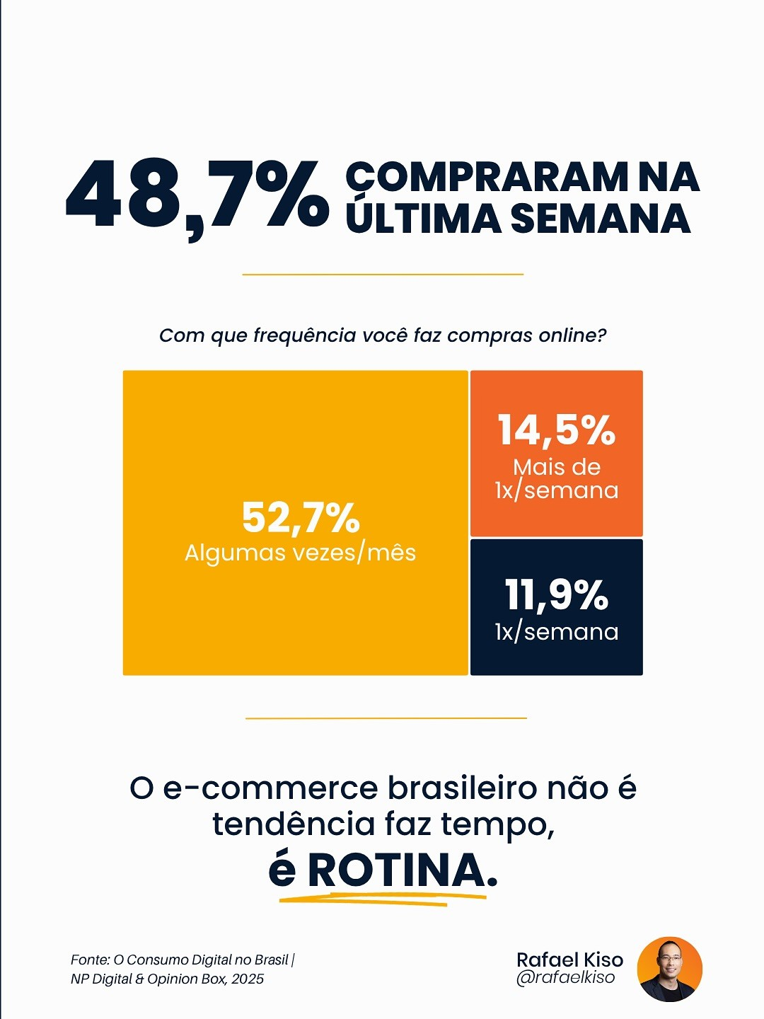 ecommerce redes sociais 3 Infográfico: frequência de compra online dos brasileiros.