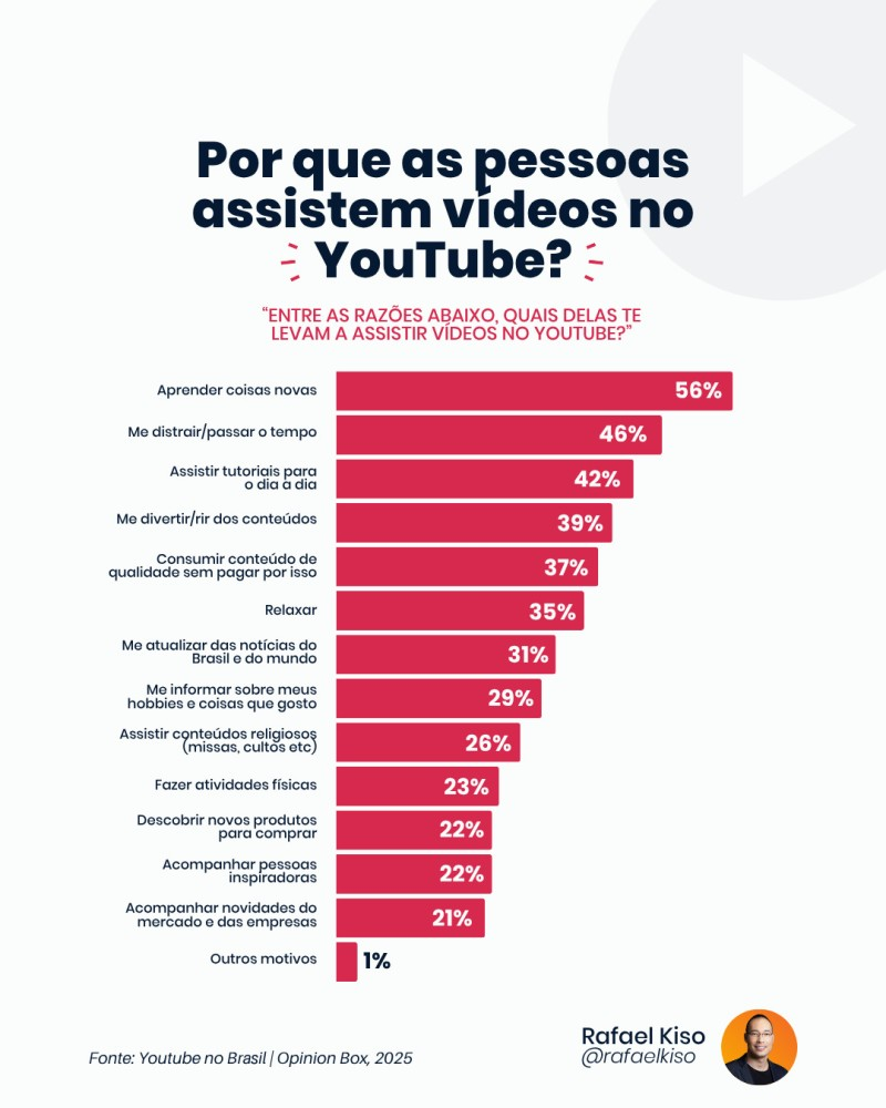 Infográfico: Por que as pessoas assistem vídeos no YouTube?