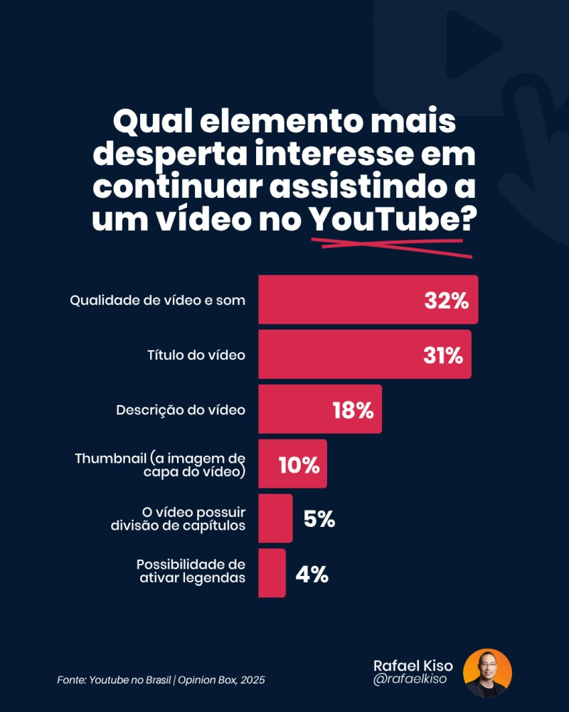 Infográfico: o que faz alguém continuar assistindo um vídeo no YouTube?