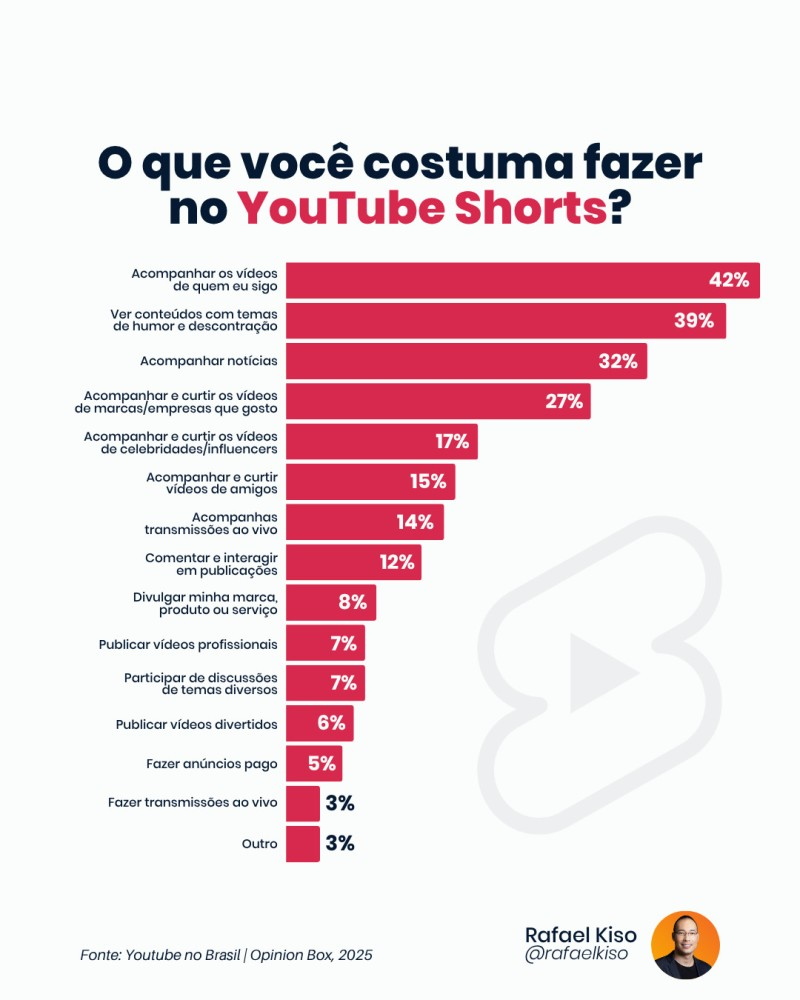 Infográfico: o que as pessoas fazem no YouTube Shorts?