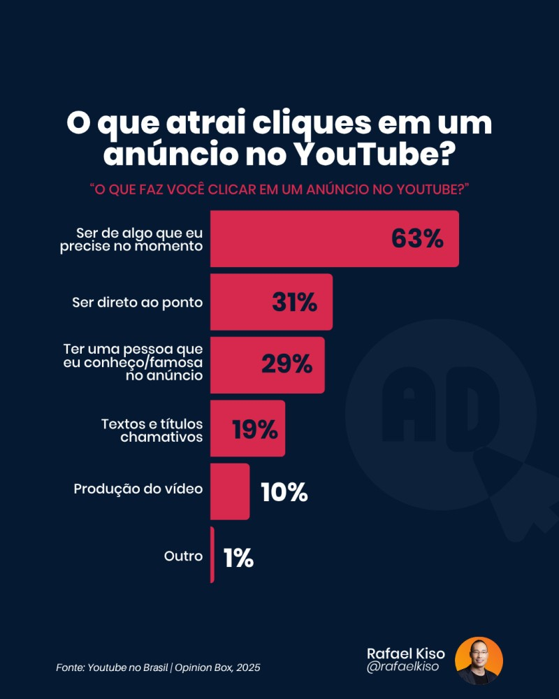 Infográfico: o que atrai cliques em um anúncio no YouTube?