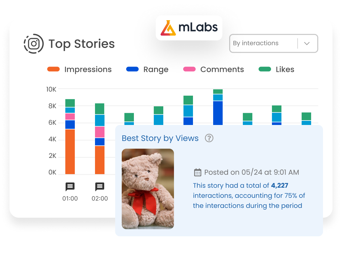 mLabs-Best-Stories-Report Image shows 2 mLabs cards indicating the best Stories by impressions, reach, comments, and likes, and the best story by views (highlighting an image of a teddy bear).