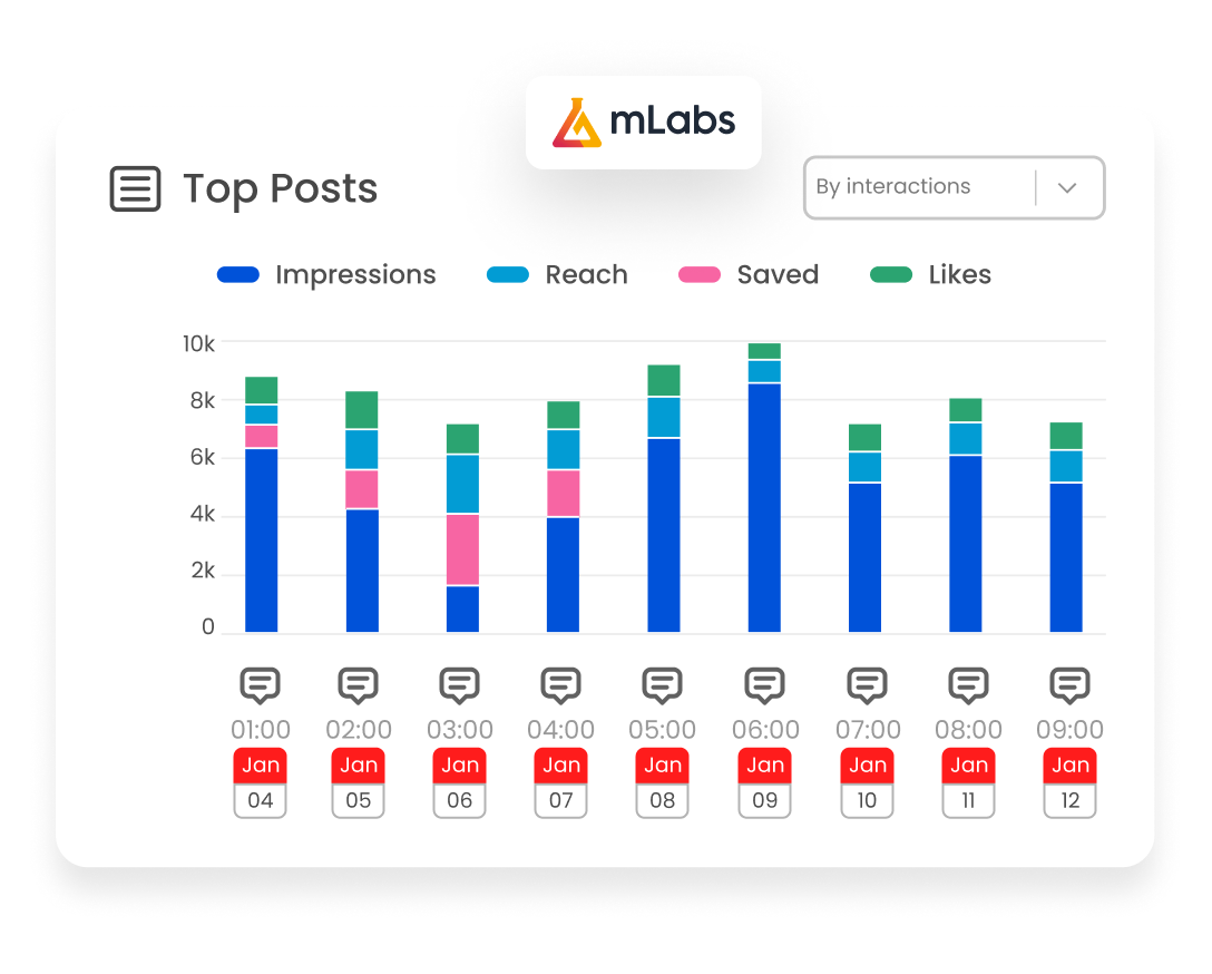 mlabs-best-posts-graph Image shows a graph of the best posts from mLabs.