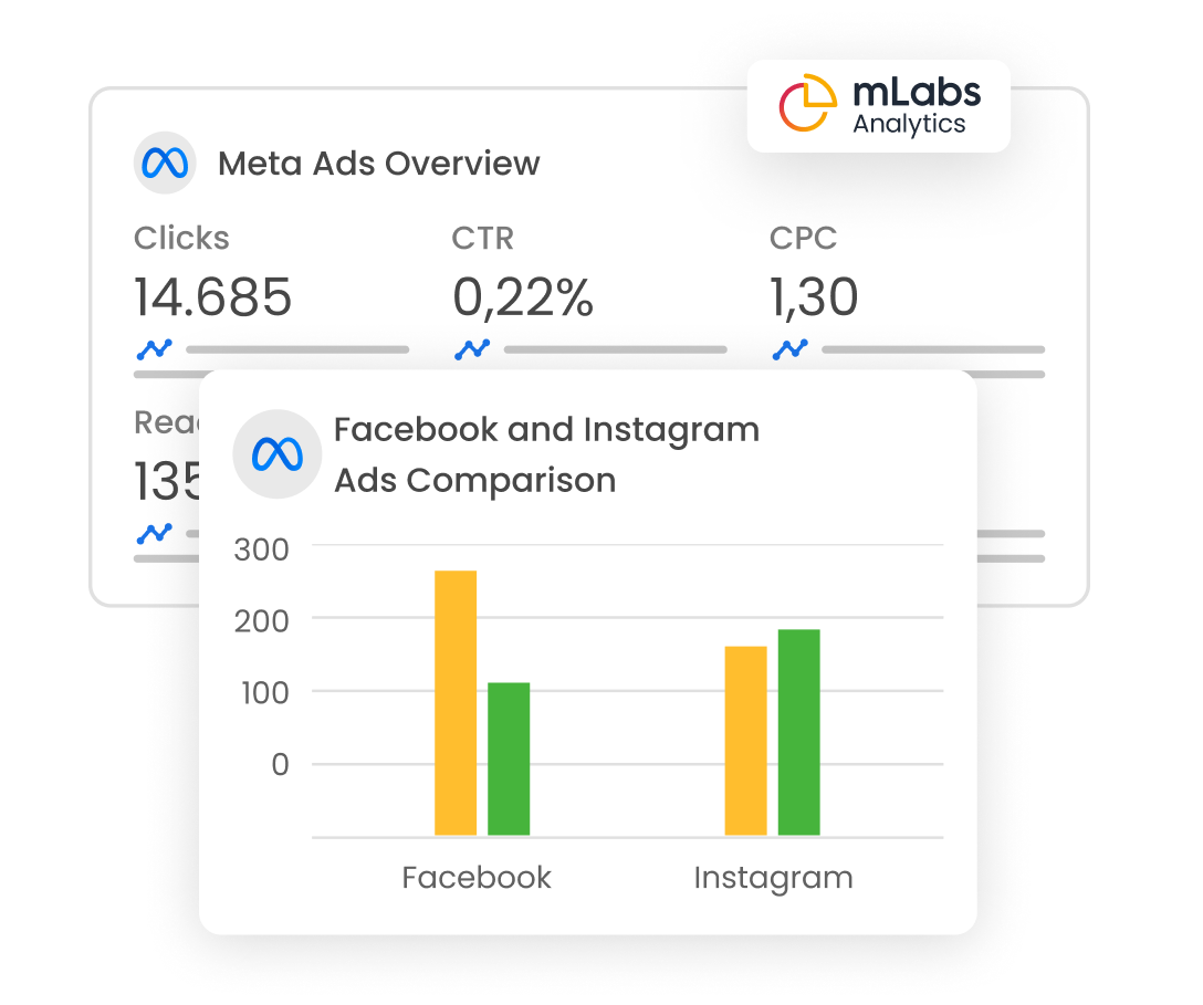 mlabs-overview-graphs-and-facebook-ads- Image shows the Overview graphs of Facebook Ads and a comparative graph of Ads on Facebook and Instagram.