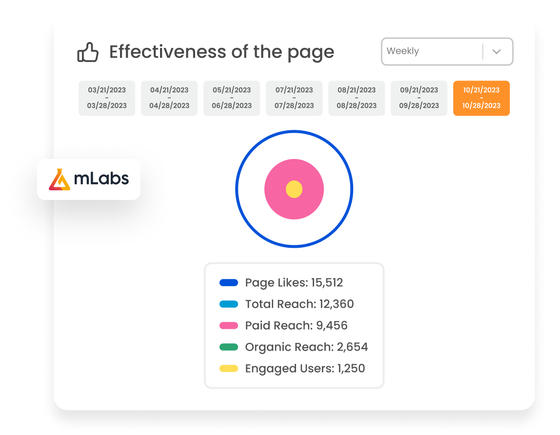 report-facebook-graphic-effective-page-mlabs Image shows page effectiveness graph from mLabs Facebook Report, highlighting reach metrics, page likes and users involved