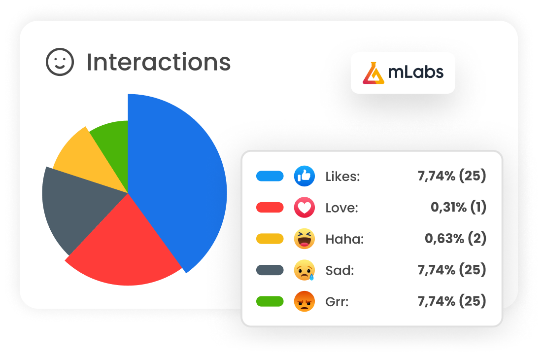 report-facebook-graphic-interactions-mlabs Image shows the graph of interactions, from the mLabs Facebook Report, showing the number and percentage of interactions and reactions in the posts of the selected period.