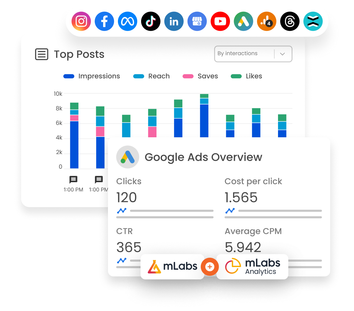 reports dashboards The image shows a chart of mLabs' Best Posts with detailed interactions and a summarized performance chart from Google Ads.