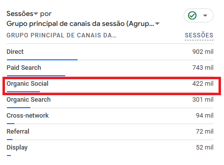 Como o tráfego social aparece no GA4.