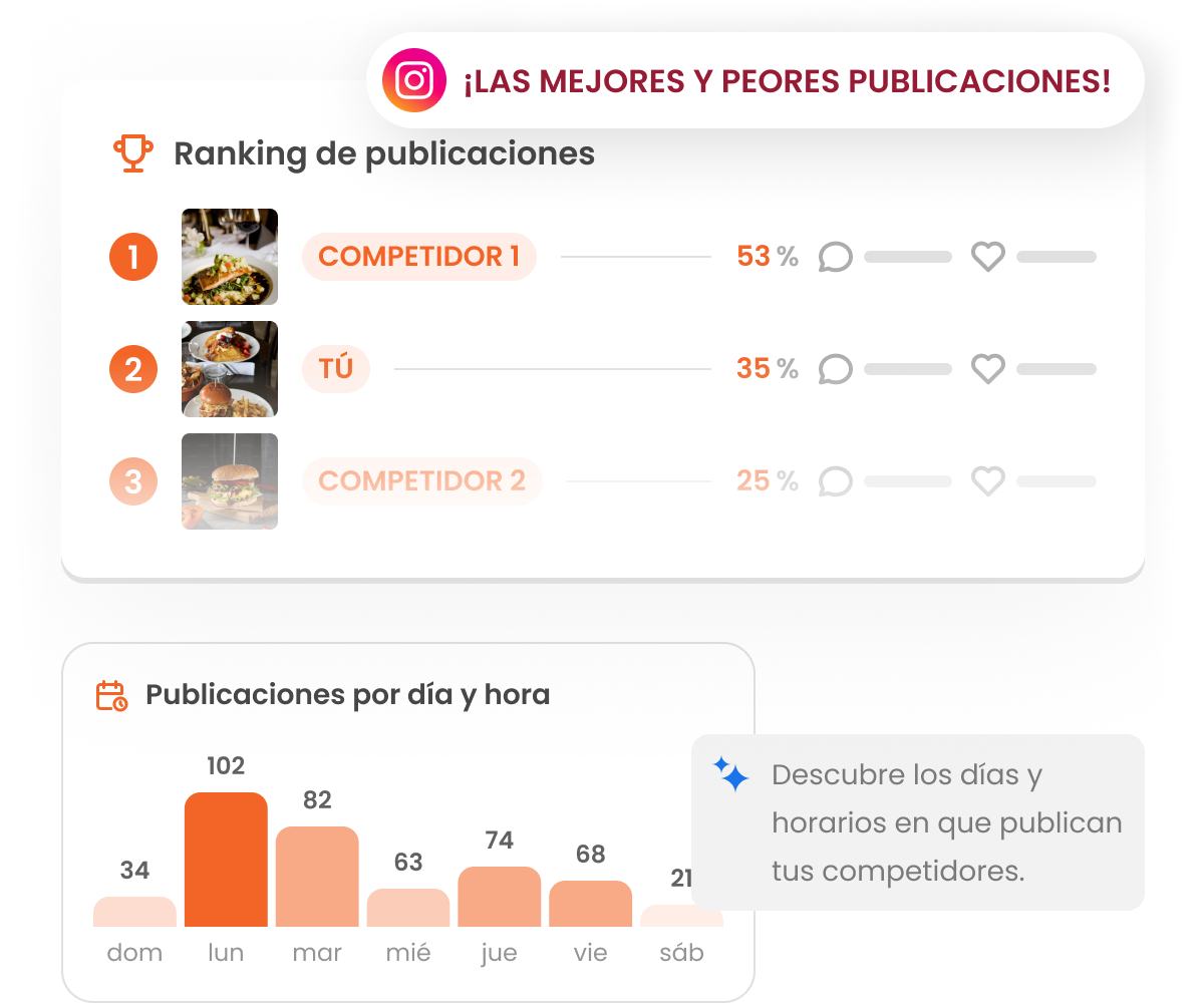 La imagen muestra el ranking de mLabs para las mejores y peores publicaciones. Debajo del ranking, se muestra un gráfico con los días y horarios en los que los competidores publican con más frecuencia.