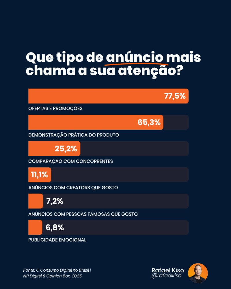compra por impulso 3 Infográfico: qual tipo de anúncio chama mais a atenção do consumidor.