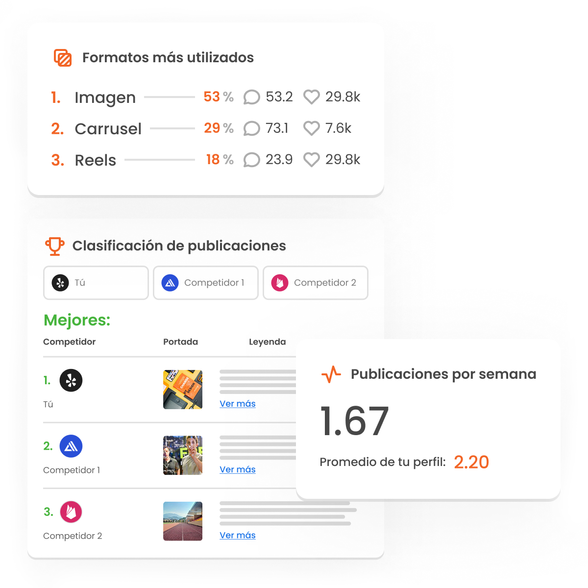 La imagen muestra los formatos más utilizados por los competidores y el ranking de mLabs de las mejores publicaciones.