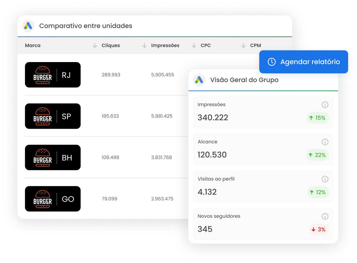 Imagem mostra Comparativo de Google ads entre as unidades de uma franquia e a visão geral do grupo de franquias