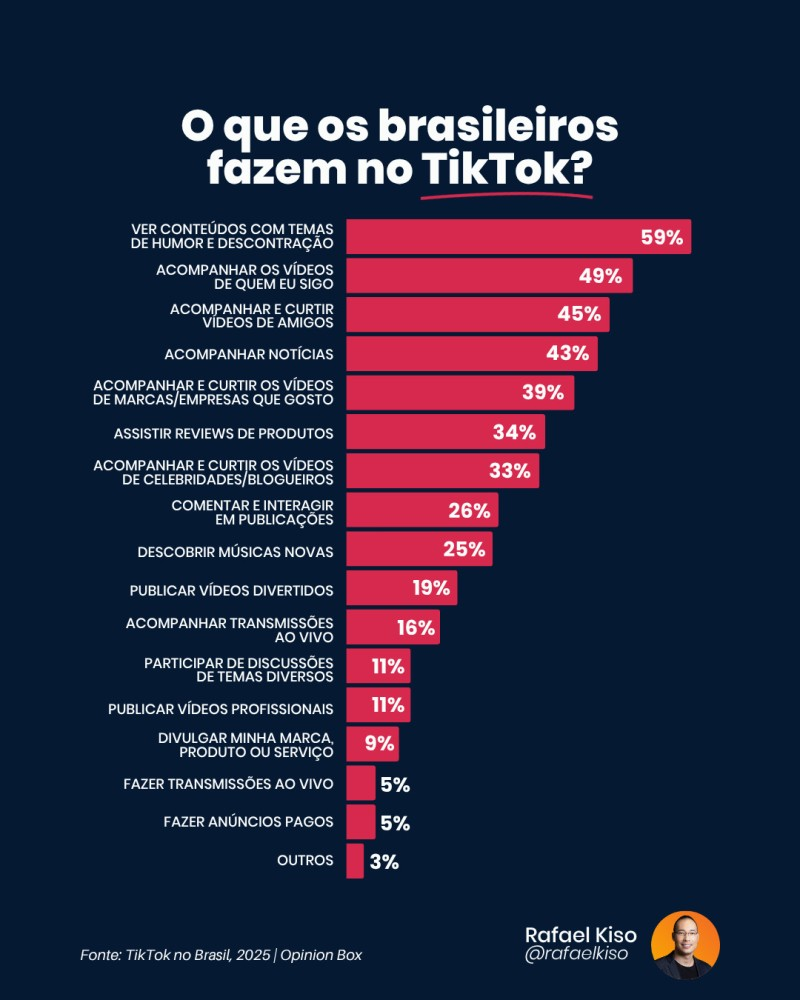 Infográfico: o que os brasileiros fazem no TikTok