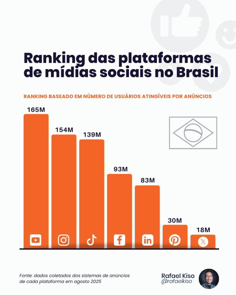 Infográfico: ranking das plataformas de redes sociais no Brasil baseado em número de usuários atingíveis por anúncios.