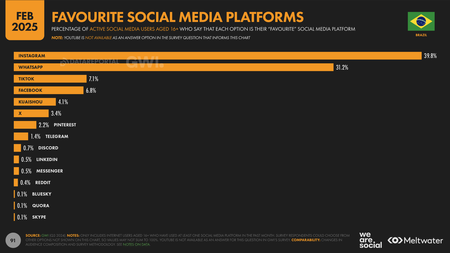 Infográfico: redes sociais preferidas dos usuários.