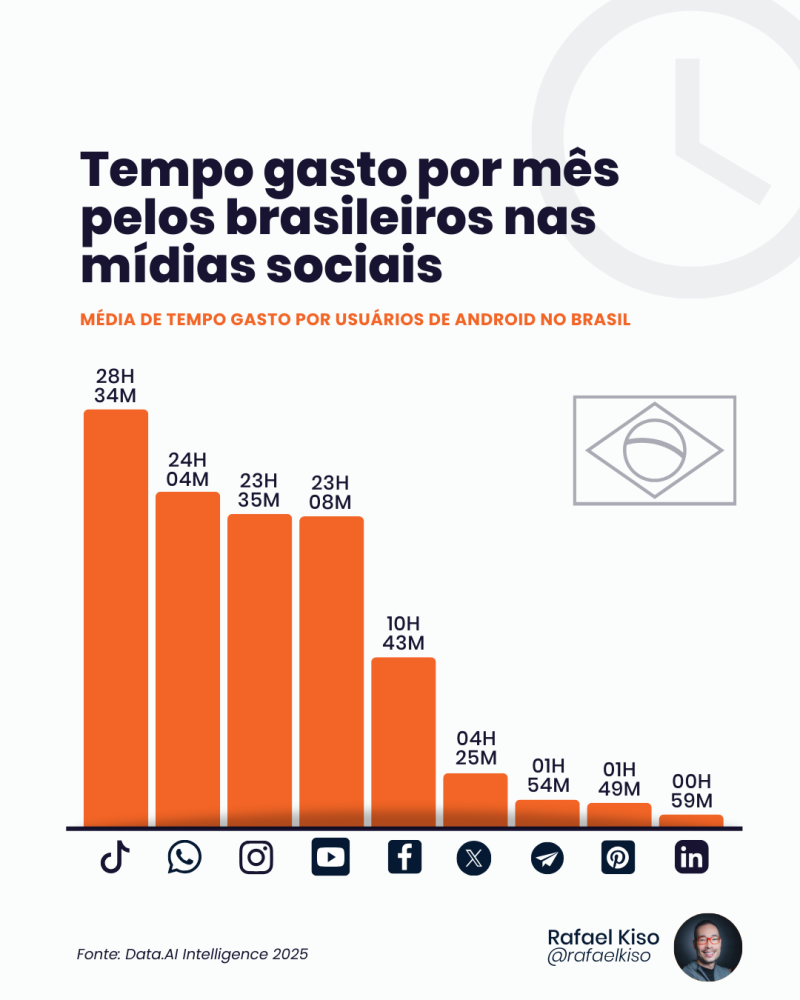 Infográfico: tempo gasto por mês pelos brasileiros nas mídias sociais.