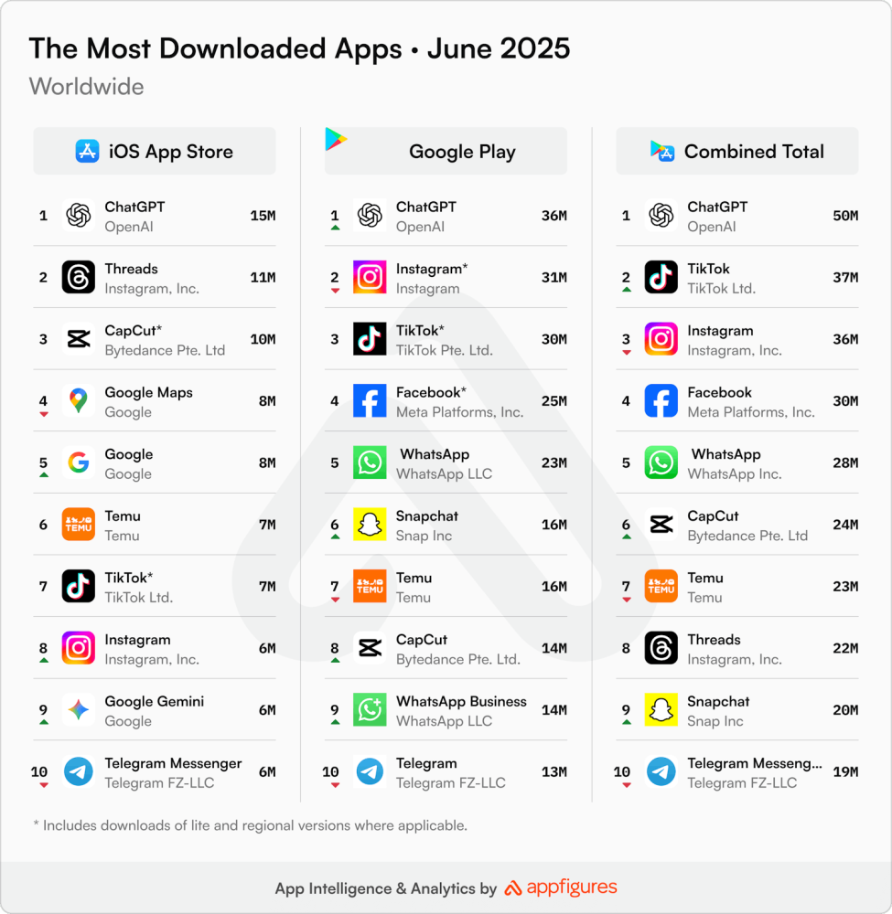Os aplicativos mais baixados do iOs e Google Play em junho de 2025.