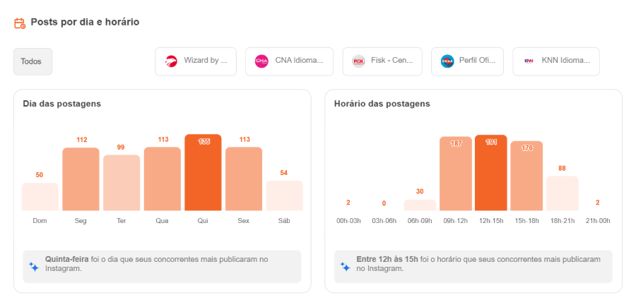 Dias e horários com a maior ocorrência de publicação das maiores franquias de educação do Brasil.