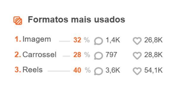 Formatos mais utilizados e com melhor performance entre as maiores franquias de educação do Brasil