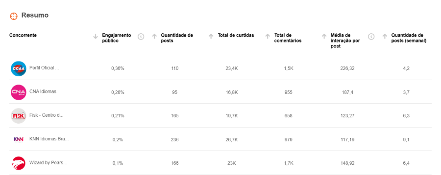 Resumo da performance das maiores franquias de educação do Brasil no Instagram.