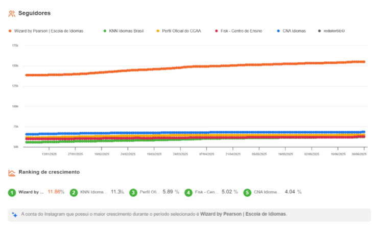 Estratégia de Social Franquias de educação 4